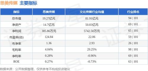 思美传媒周跌5.60%，主力资金净流出2025万元，数字内容制作服务成焦点